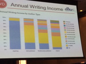 How much do authors make? 